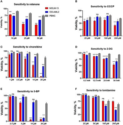 Utilizing Synergistic Potential of Mitochondria-Targeting Drugs for Leukemia Therapy